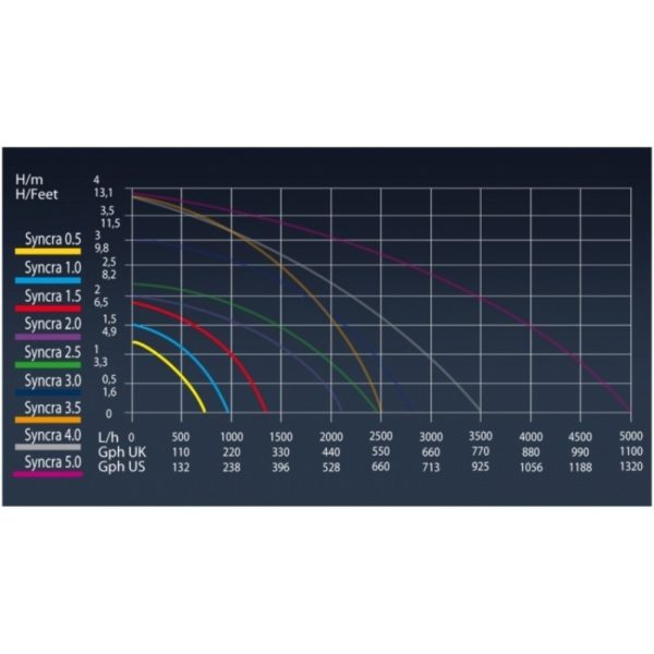 Syncra 1.5, 1350l/h, 23W